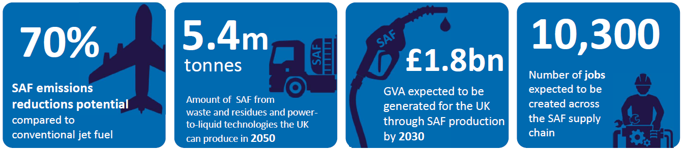A few stats about the future of sustainable aviation fuels (SAF) in the UK
