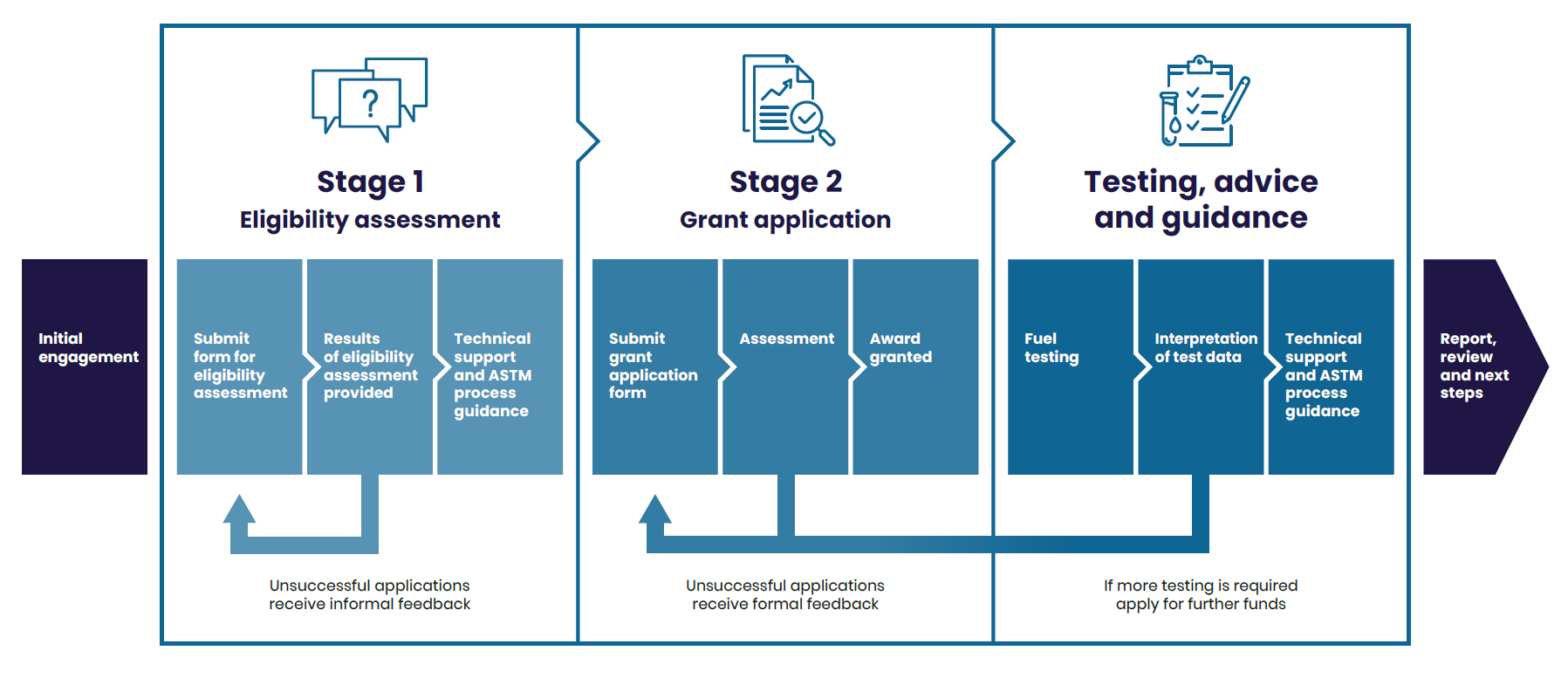 SAF fuel testing grant diagram 